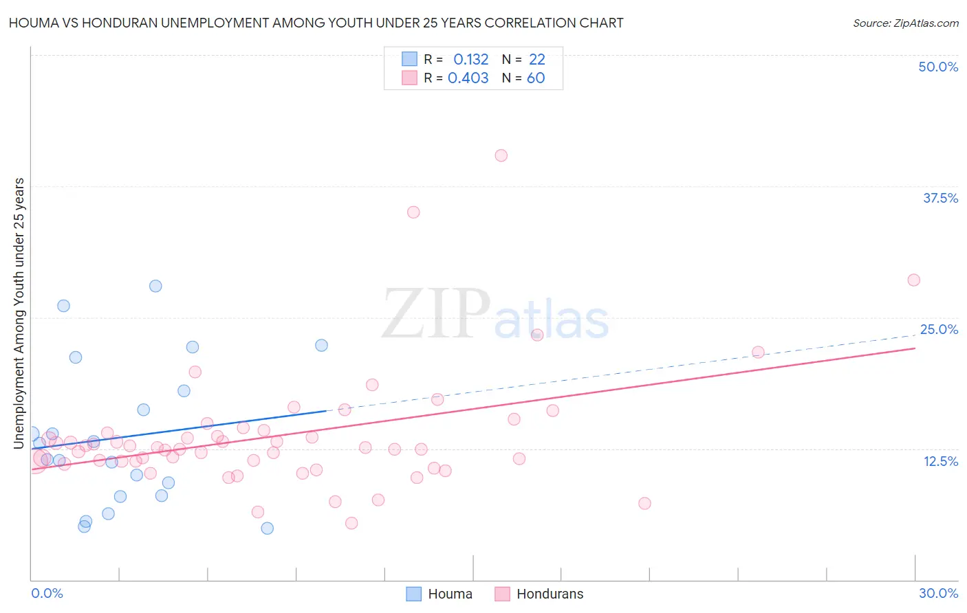Houma vs Honduran Unemployment Among Youth under 25 years