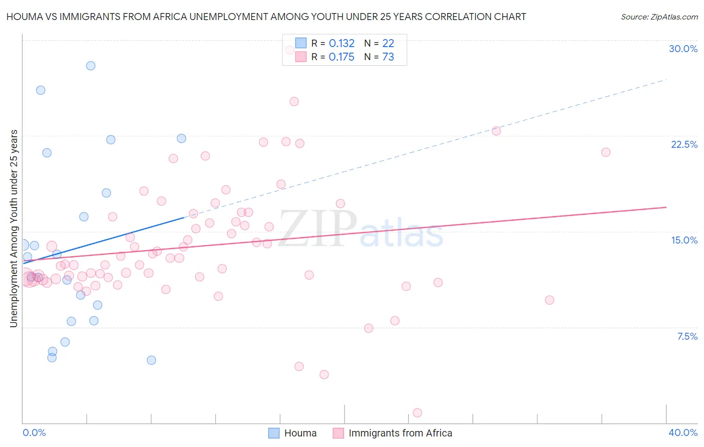 Houma vs Immigrants from Africa Unemployment Among Youth under 25 years
