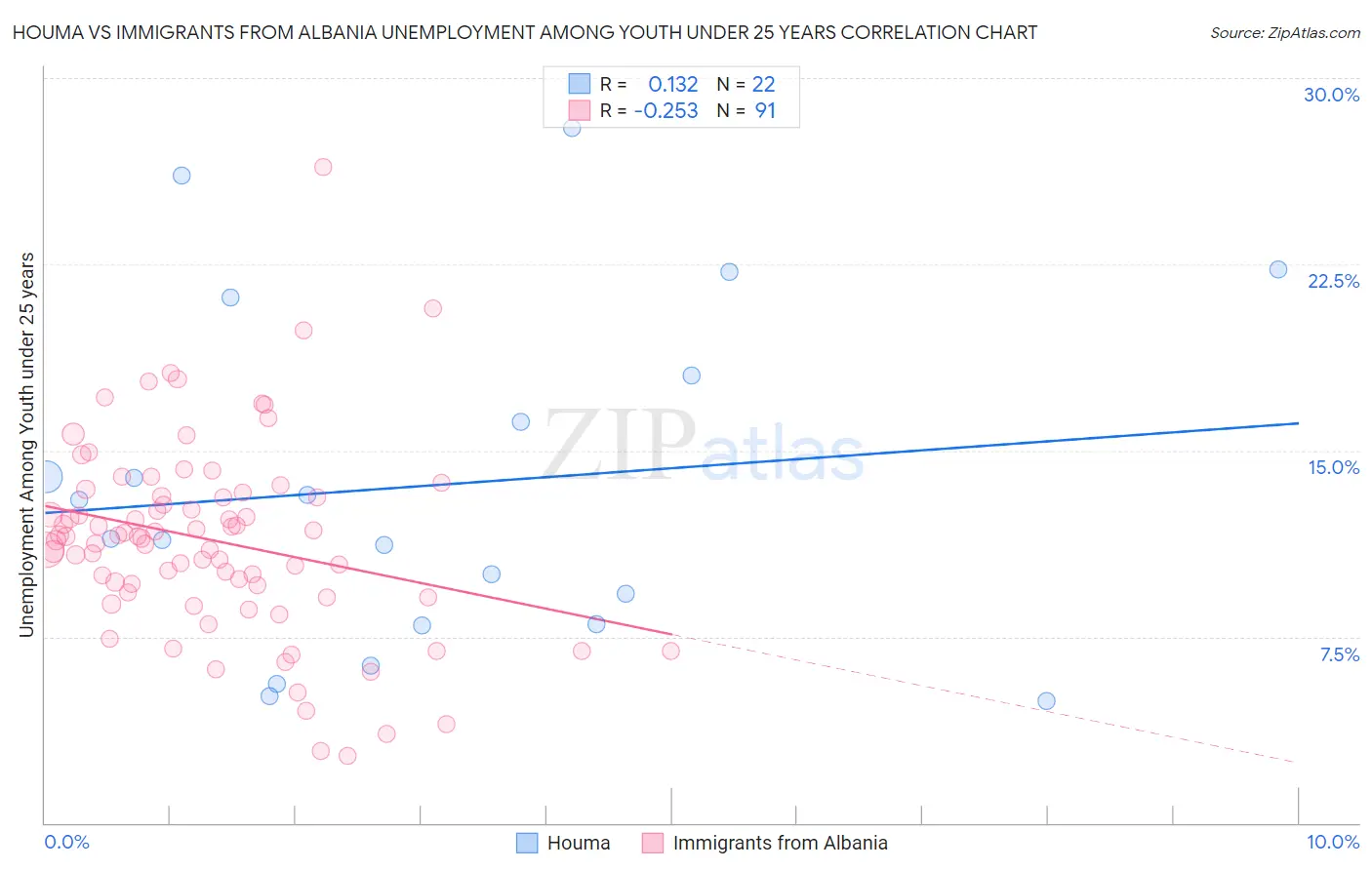 Houma vs Immigrants from Albania Unemployment Among Youth under 25 years