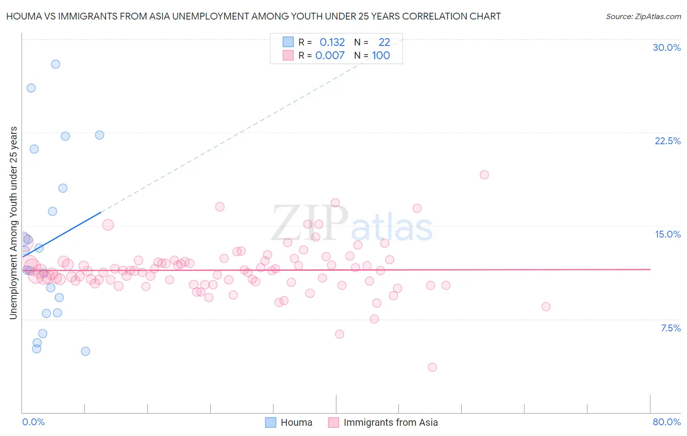 Houma vs Immigrants from Asia Unemployment Among Youth under 25 years