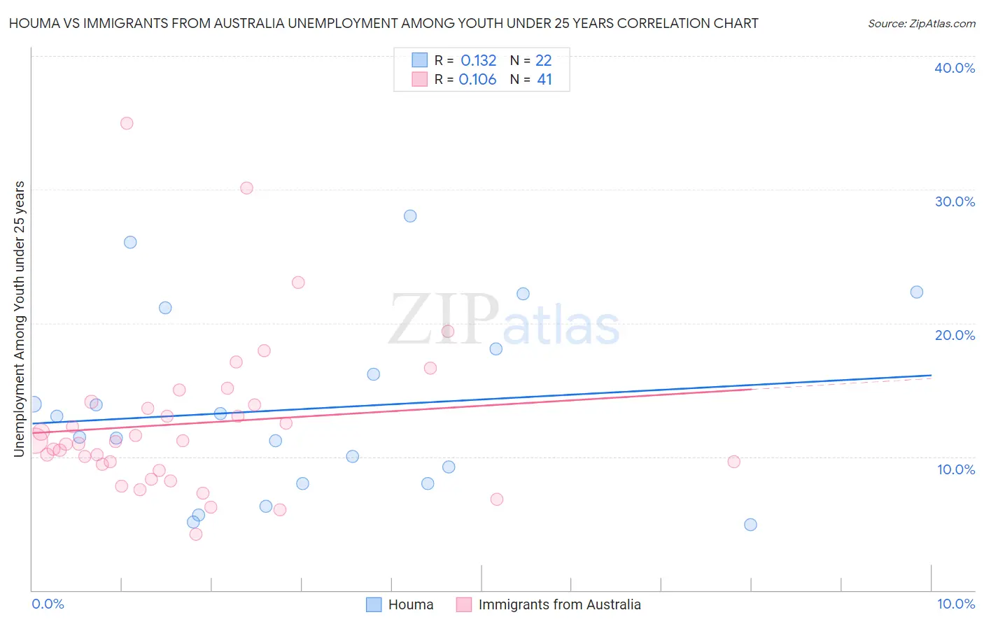 Houma vs Immigrants from Australia Unemployment Among Youth under 25 years