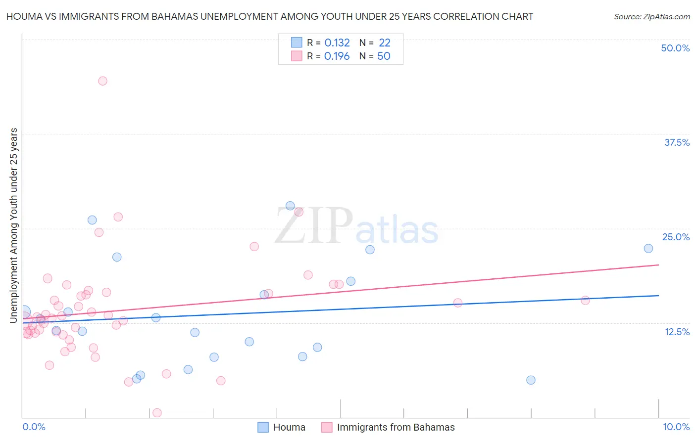 Houma vs Immigrants from Bahamas Unemployment Among Youth under 25 years