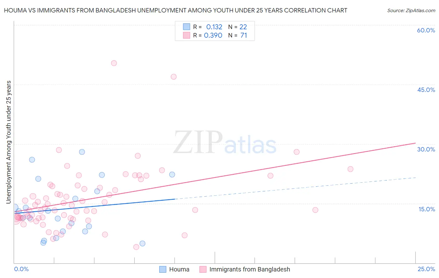 Houma vs Immigrants from Bangladesh Unemployment Among Youth under 25 years