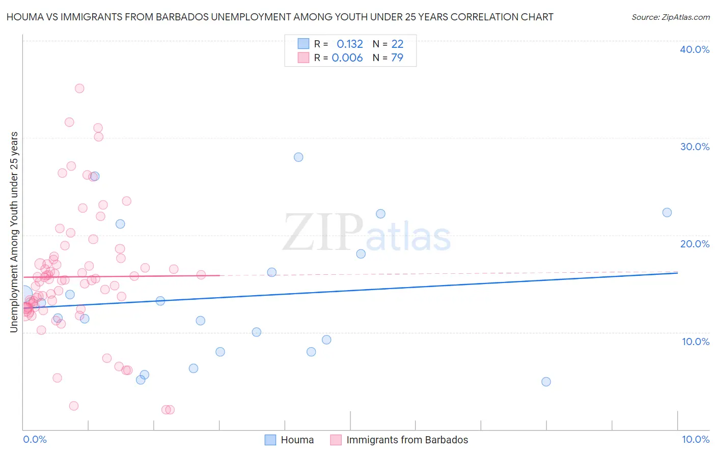 Houma vs Immigrants from Barbados Unemployment Among Youth under 25 years