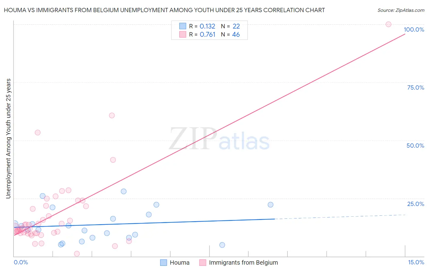 Houma vs Immigrants from Belgium Unemployment Among Youth under 25 years