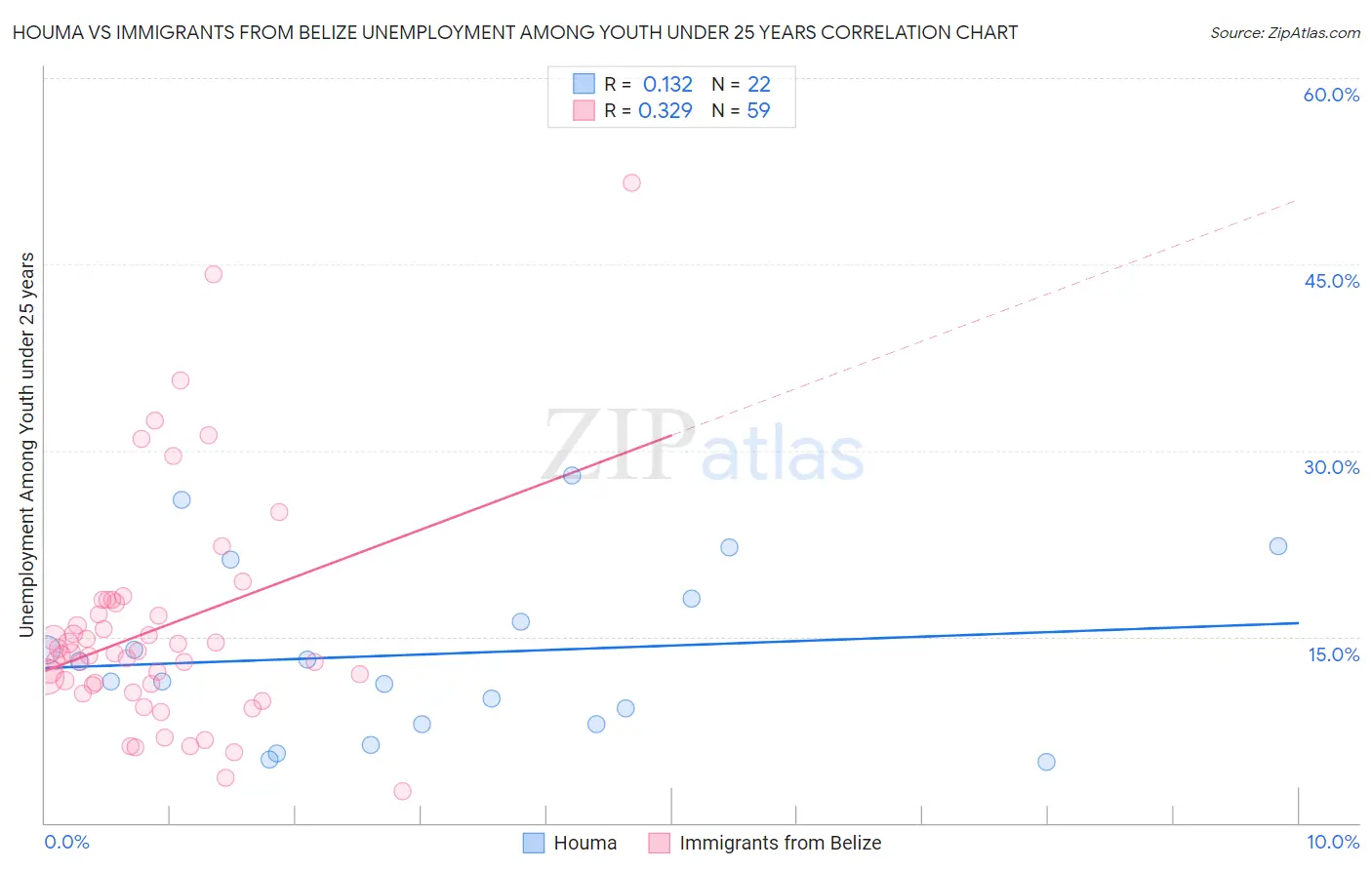 Houma vs Immigrants from Belize Unemployment Among Youth under 25 years