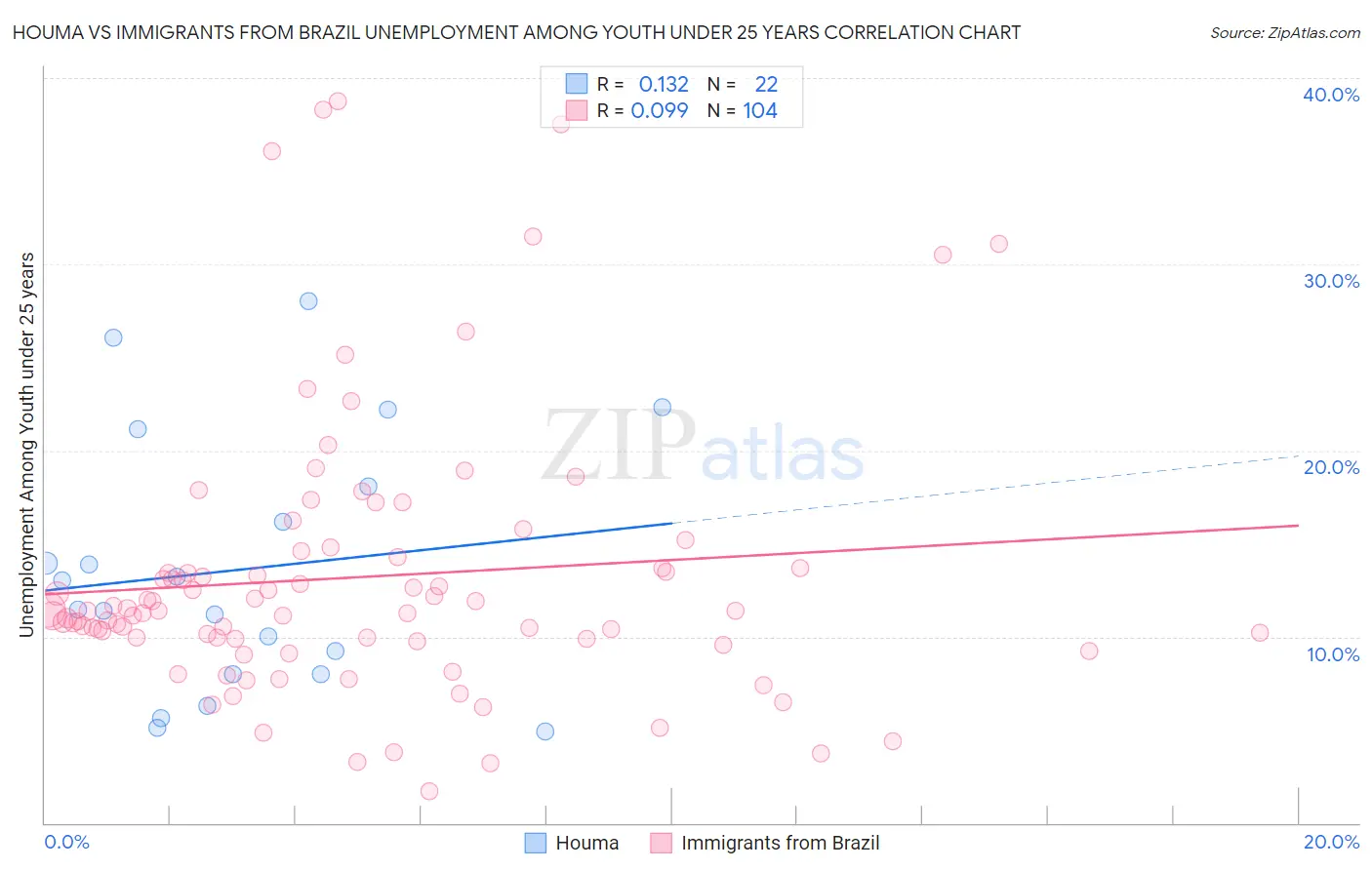 Houma vs Immigrants from Brazil Unemployment Among Youth under 25 years