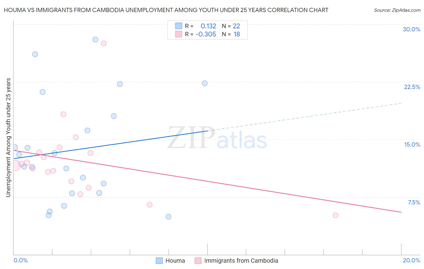 Houma vs Immigrants from Cambodia Unemployment Among Youth under 25 years