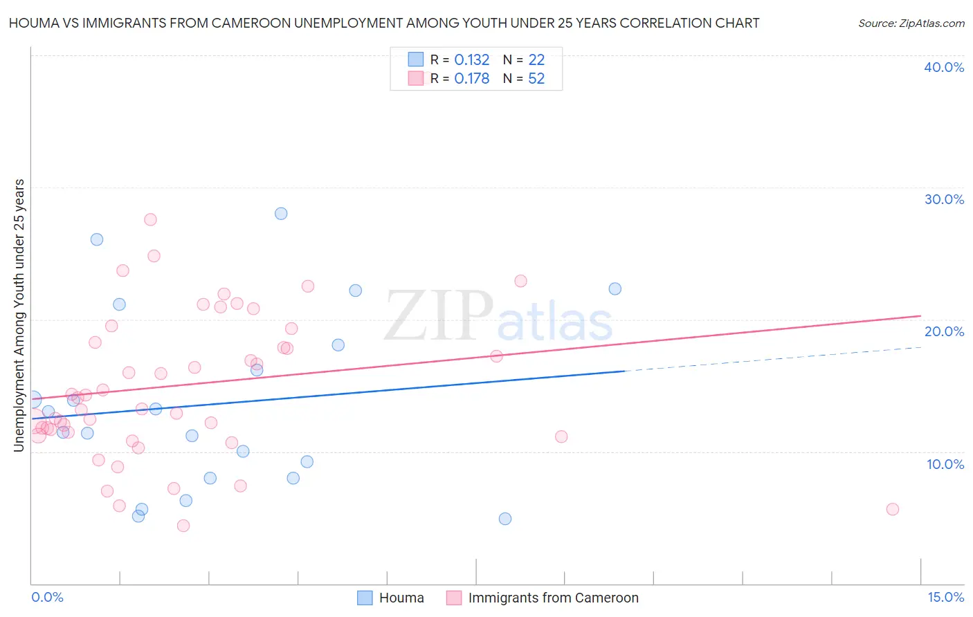 Houma vs Immigrants from Cameroon Unemployment Among Youth under 25 years