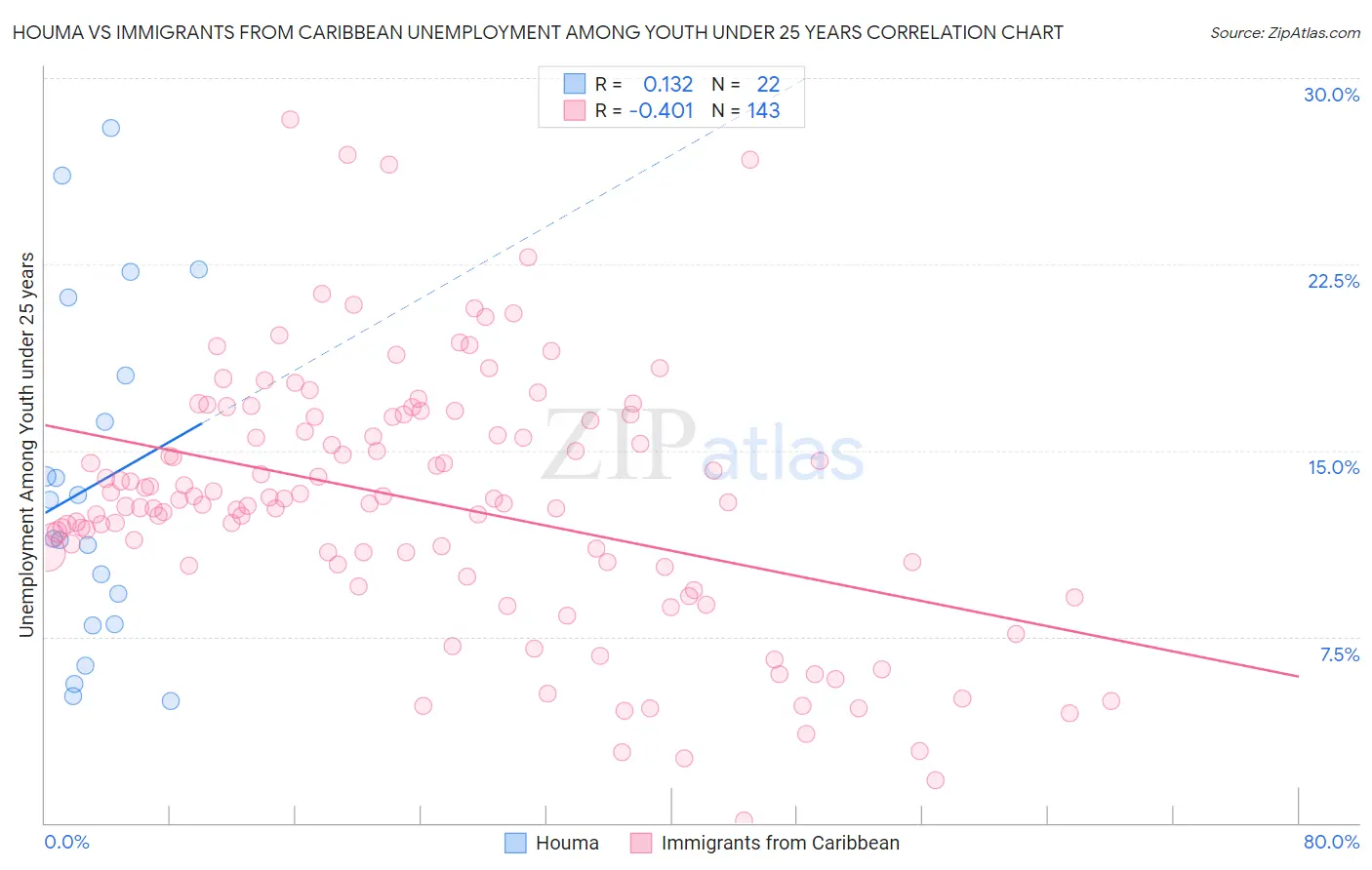 Houma vs Immigrants from Caribbean Unemployment Among Youth under 25 years