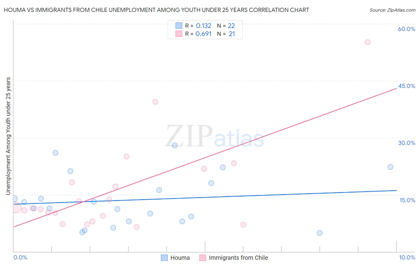 Houma vs Immigrants from Chile Unemployment Among Youth under 25 years