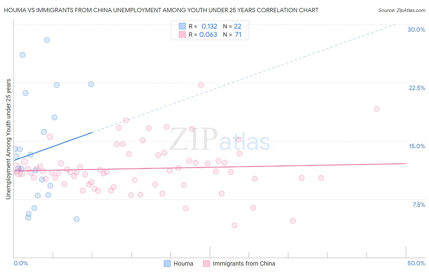 Houma vs Immigrants from China Unemployment Among Youth under 25 years