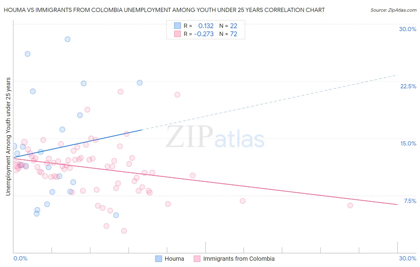 Houma vs Immigrants from Colombia Unemployment Among Youth under 25 years