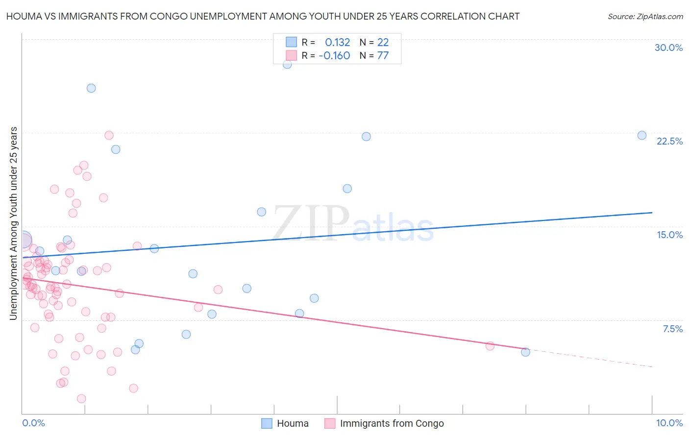 Houma vs Immigrants from Congo Unemployment Among Youth under 25 years