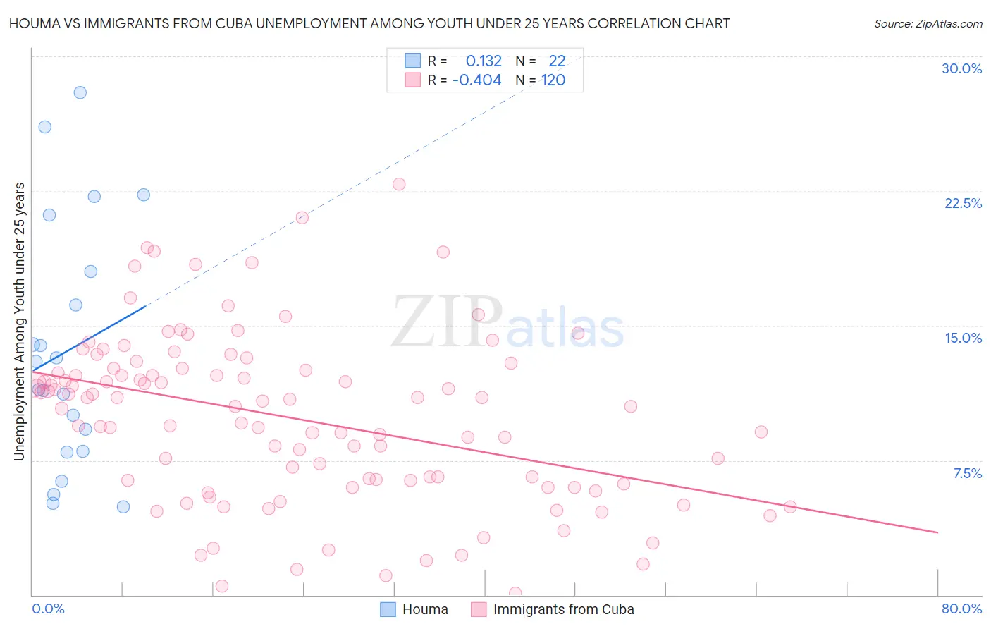 Houma vs Immigrants from Cuba Unemployment Among Youth under 25 years