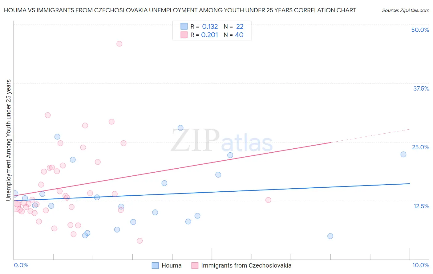 Houma vs Immigrants from Czechoslovakia Unemployment Among Youth under 25 years