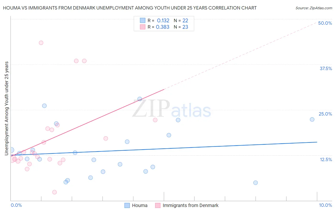 Houma vs Immigrants from Denmark Unemployment Among Youth under 25 years