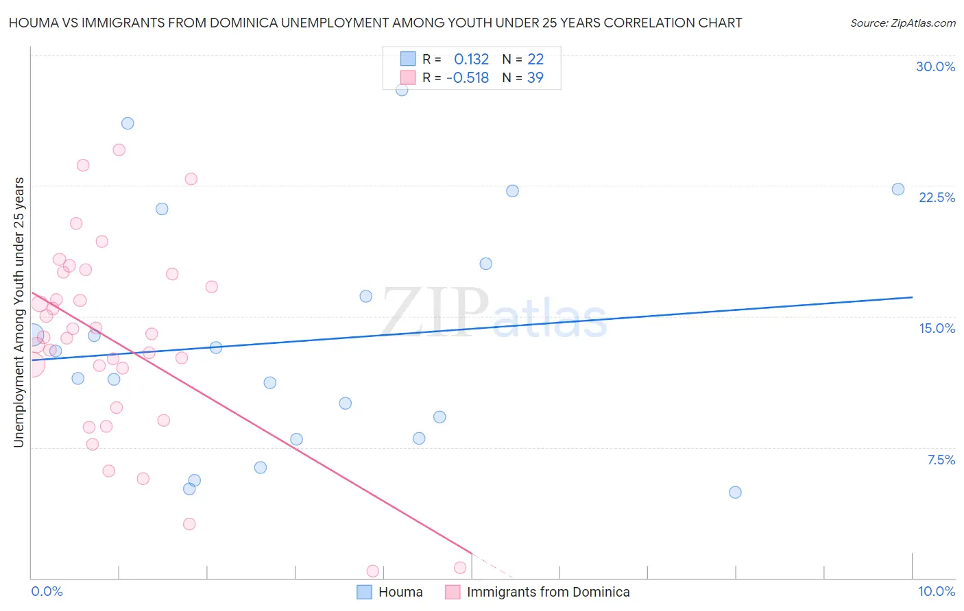 Houma vs Immigrants from Dominica Unemployment Among Youth under 25 years