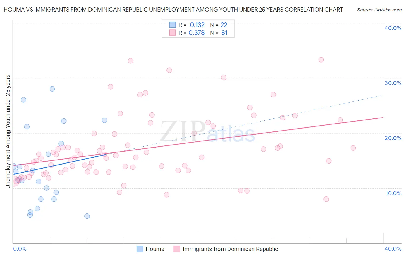 Houma vs Immigrants from Dominican Republic Unemployment Among Youth under 25 years