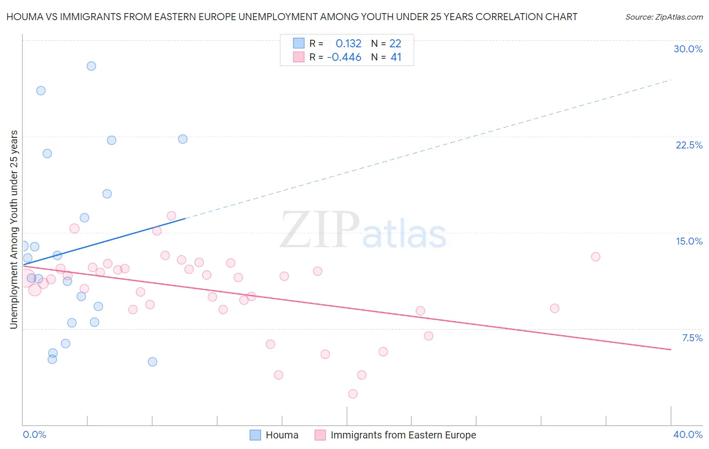 Houma vs Immigrants from Eastern Europe Unemployment Among Youth under 25 years