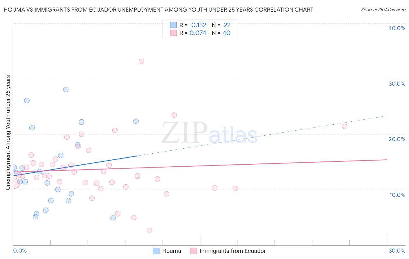 Houma vs Immigrants from Ecuador Unemployment Among Youth under 25 years