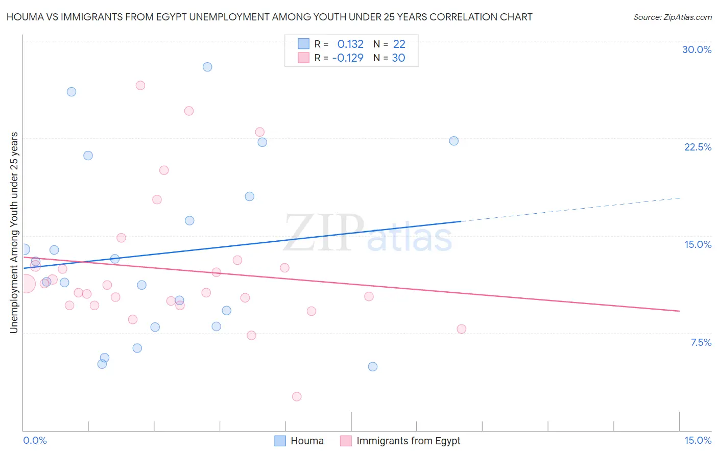 Houma vs Immigrants from Egypt Unemployment Among Youth under 25 years
