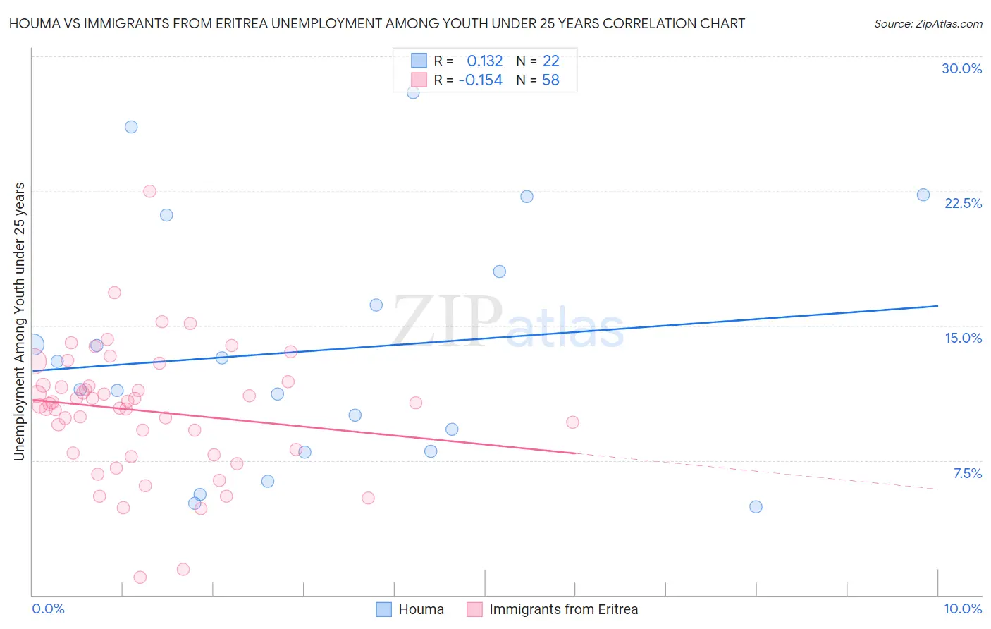 Houma vs Immigrants from Eritrea Unemployment Among Youth under 25 years