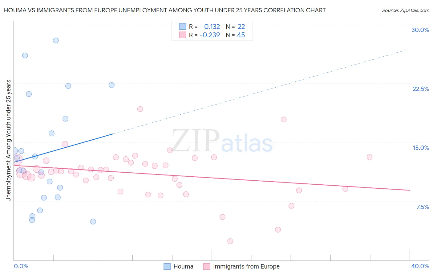 Houma vs Immigrants from Europe Unemployment Among Youth under 25 years