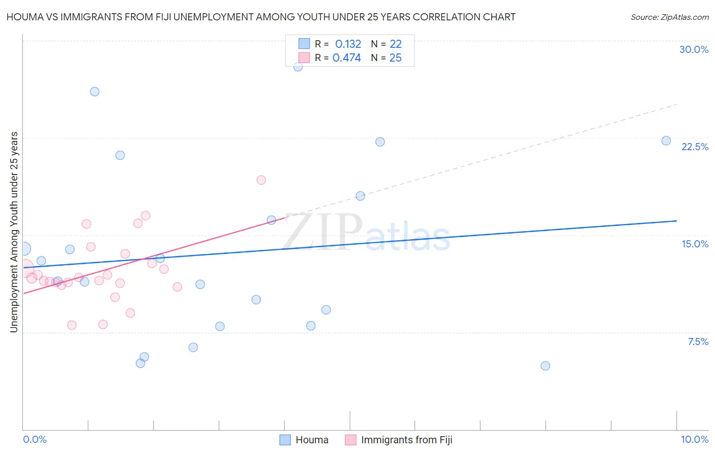 Houma vs Immigrants from Fiji Unemployment Among Youth under 25 years