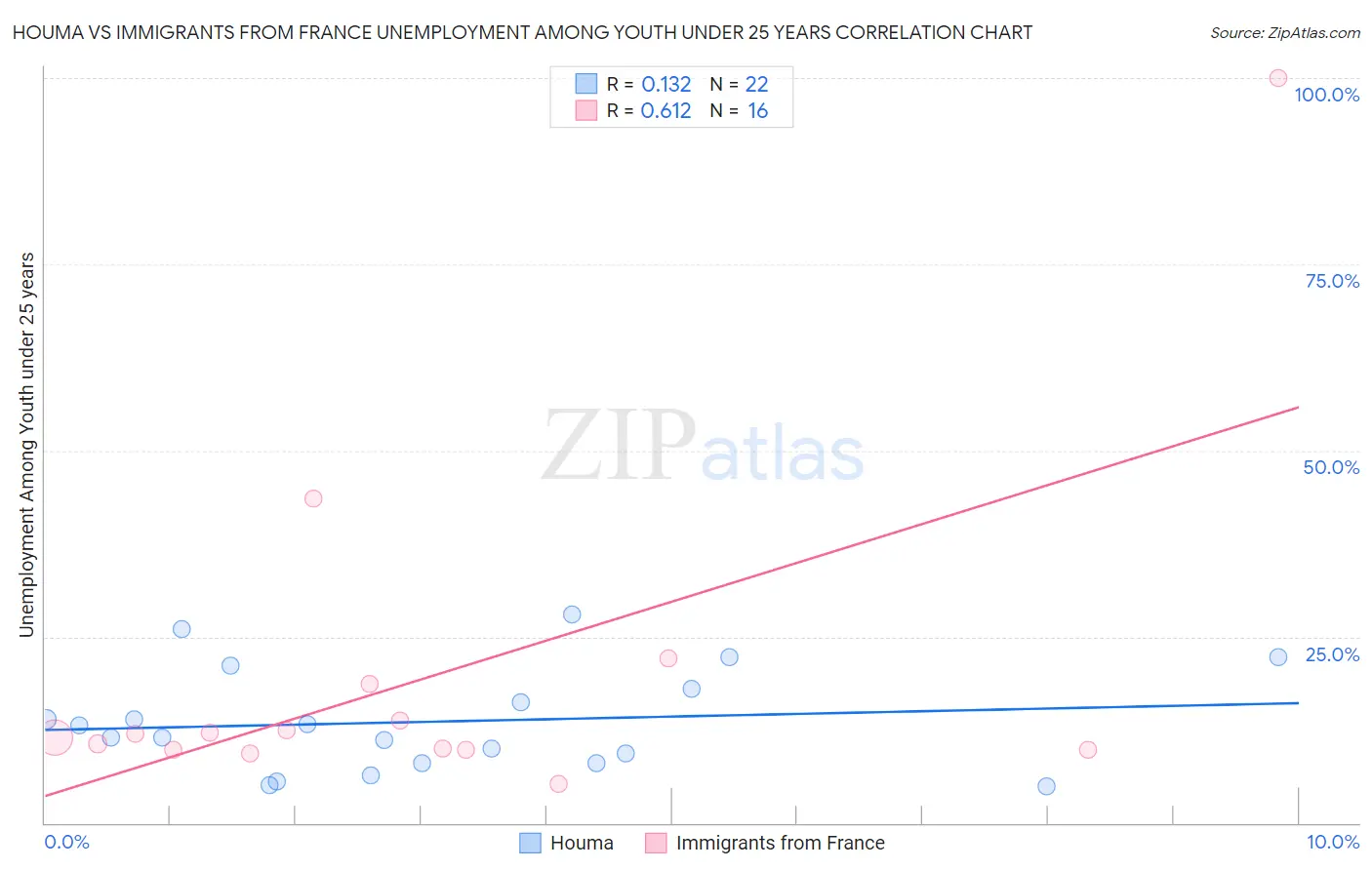 Houma vs Immigrants from France Unemployment Among Youth under 25 years