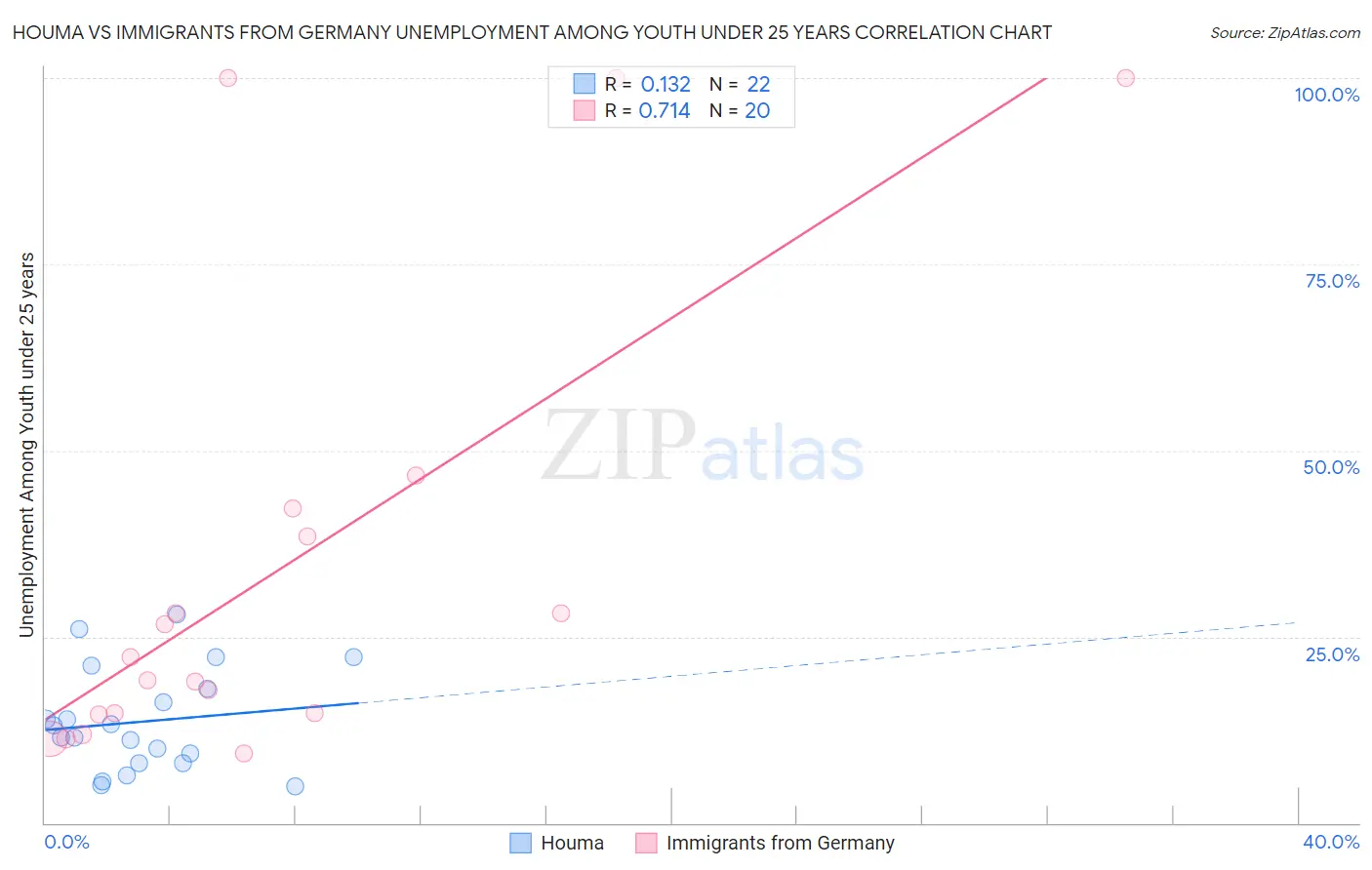 Houma vs Immigrants from Germany Unemployment Among Youth under 25 years