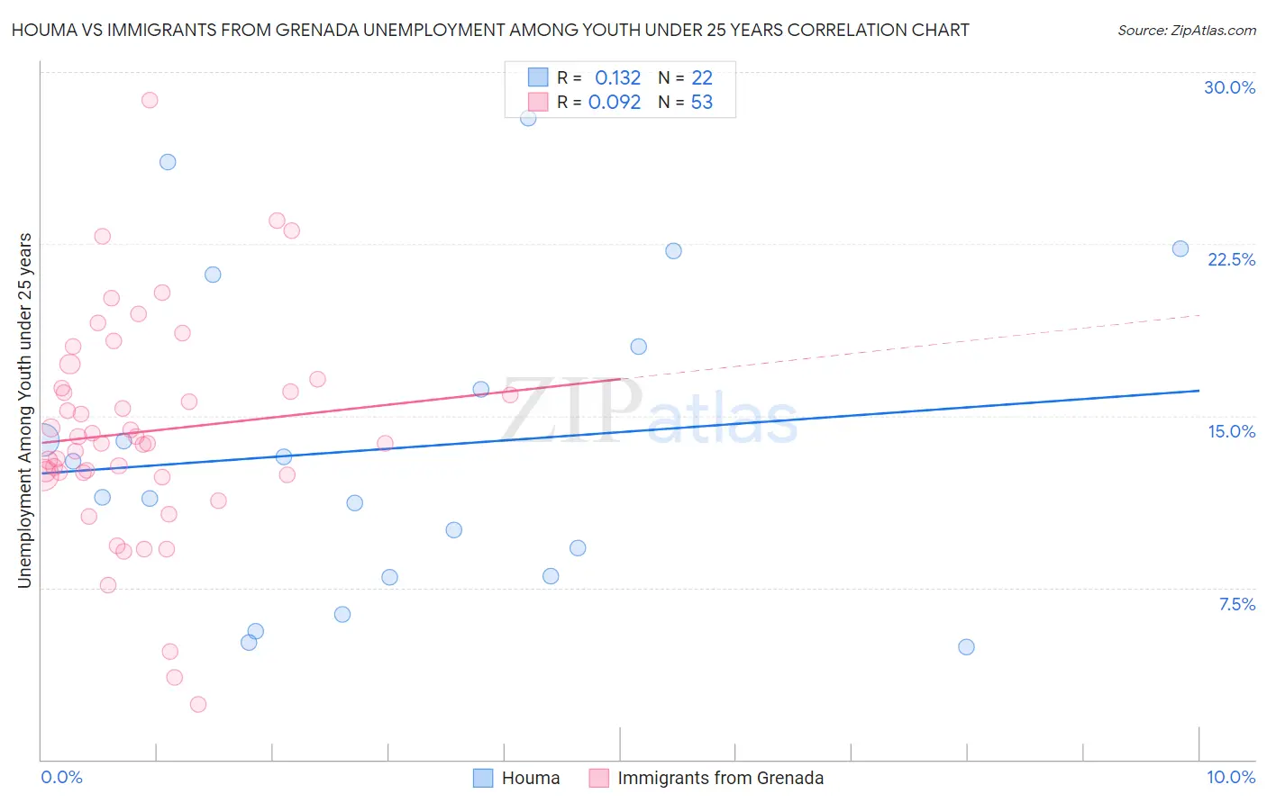 Houma vs Immigrants from Grenada Unemployment Among Youth under 25 years