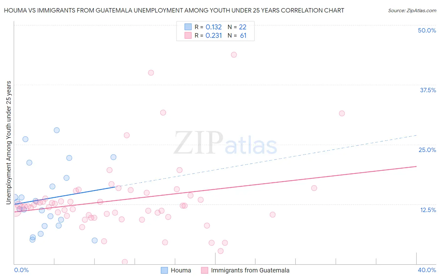 Houma vs Immigrants from Guatemala Unemployment Among Youth under 25 years