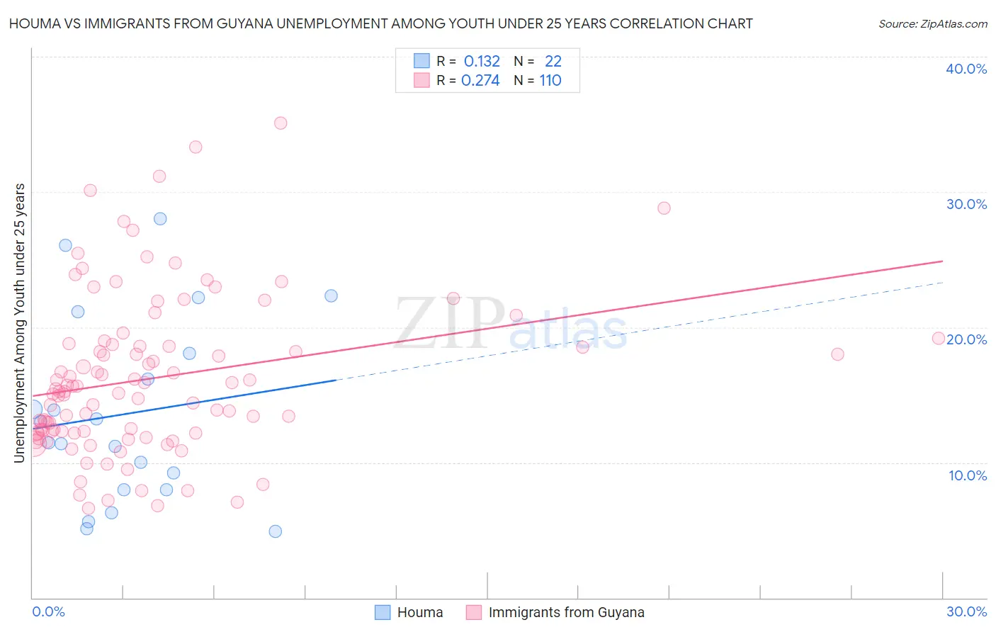 Houma vs Immigrants from Guyana Unemployment Among Youth under 25 years