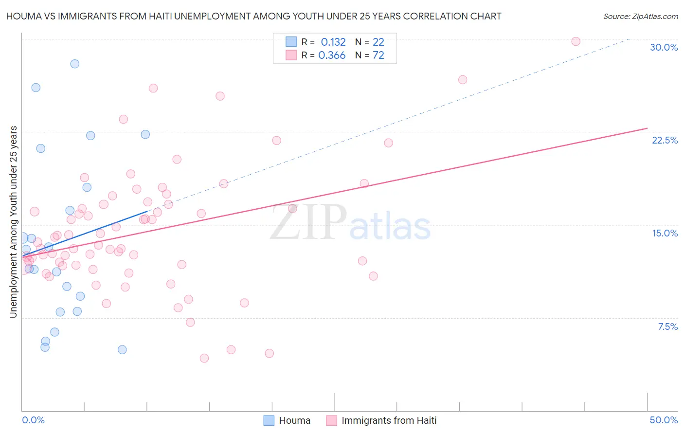 Houma vs Immigrants from Haiti Unemployment Among Youth under 25 years