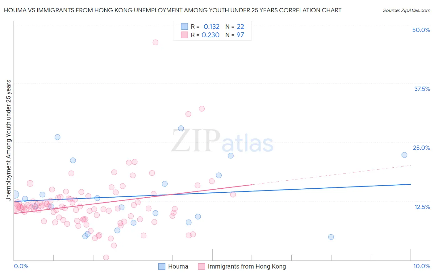 Houma vs Immigrants from Hong Kong Unemployment Among Youth under 25 years