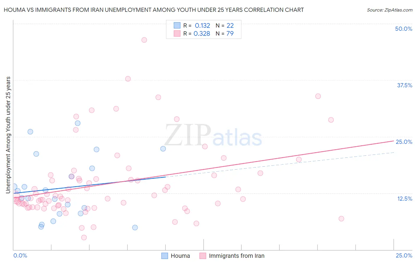 Houma vs Immigrants from Iran Unemployment Among Youth under 25 years