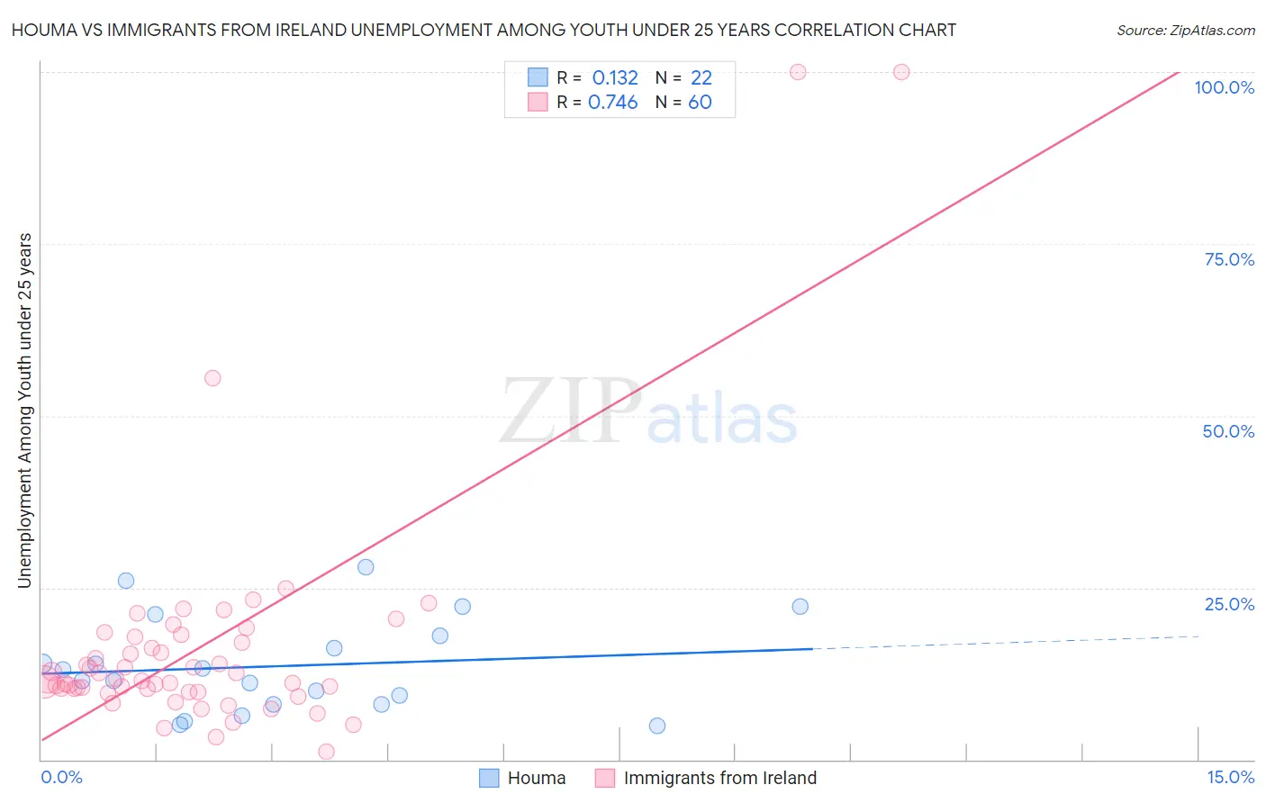 Houma vs Immigrants from Ireland Unemployment Among Youth under 25 years