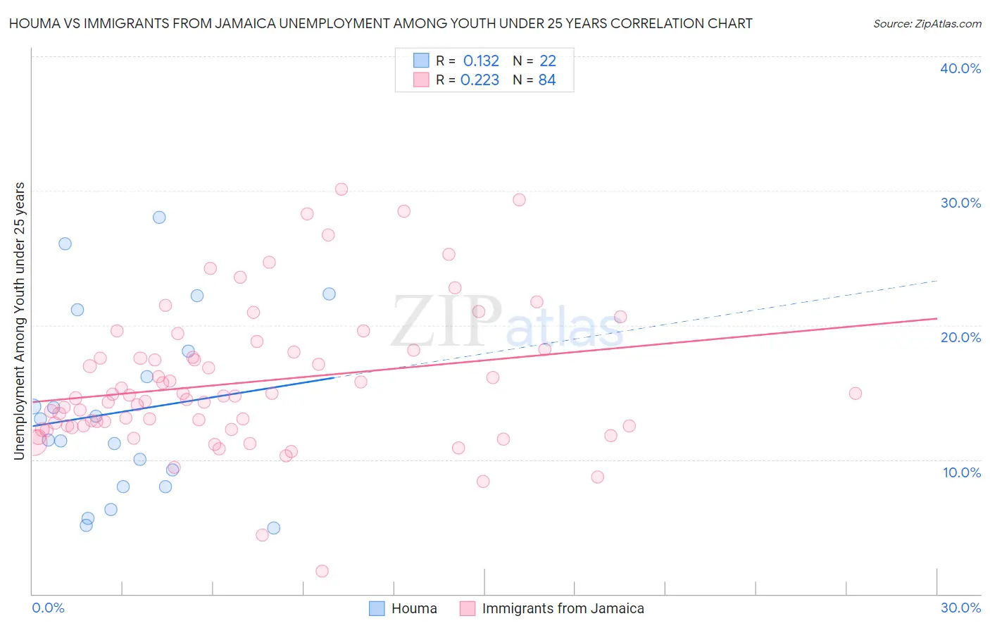 Houma vs Immigrants from Jamaica Unemployment Among Youth under 25 years