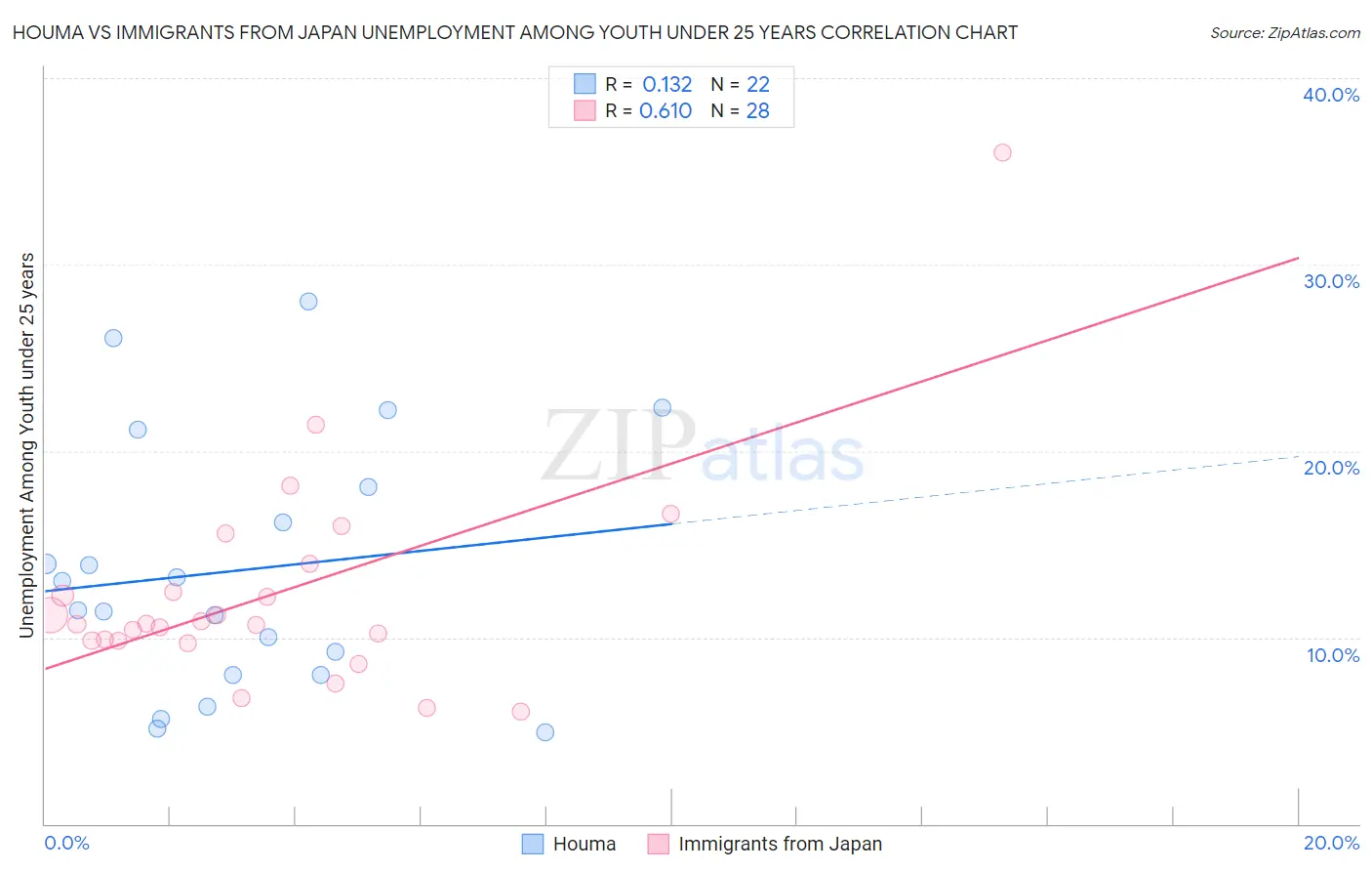 Houma vs Immigrants from Japan Unemployment Among Youth under 25 years