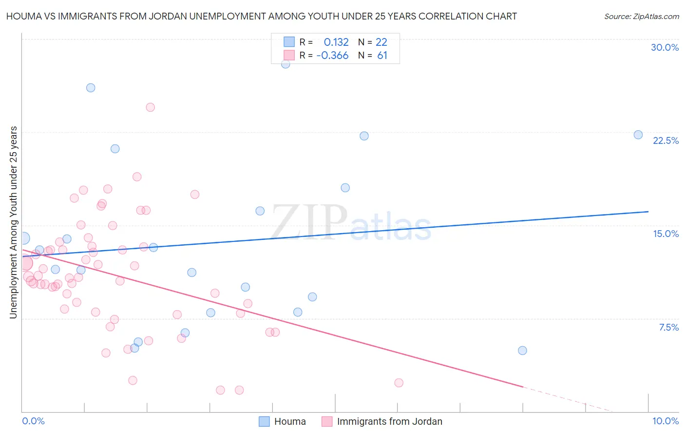 Houma vs Immigrants from Jordan Unemployment Among Youth under 25 years