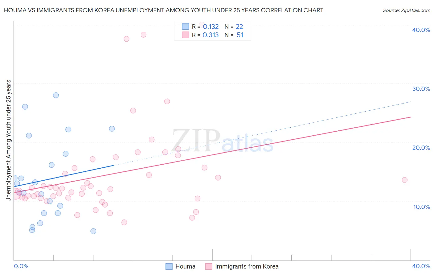 Houma vs Immigrants from Korea Unemployment Among Youth under 25 years