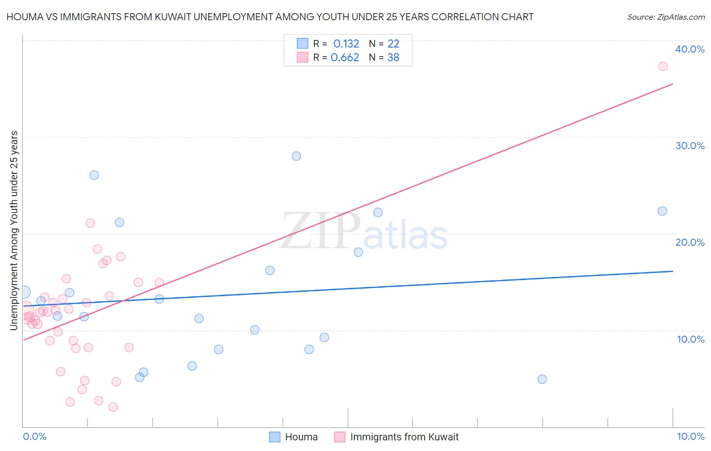 Houma vs Immigrants from Kuwait Unemployment Among Youth under 25 years