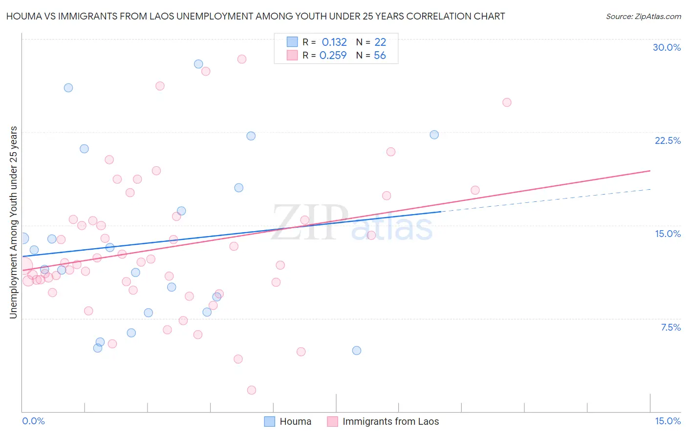 Houma vs Immigrants from Laos Unemployment Among Youth under 25 years