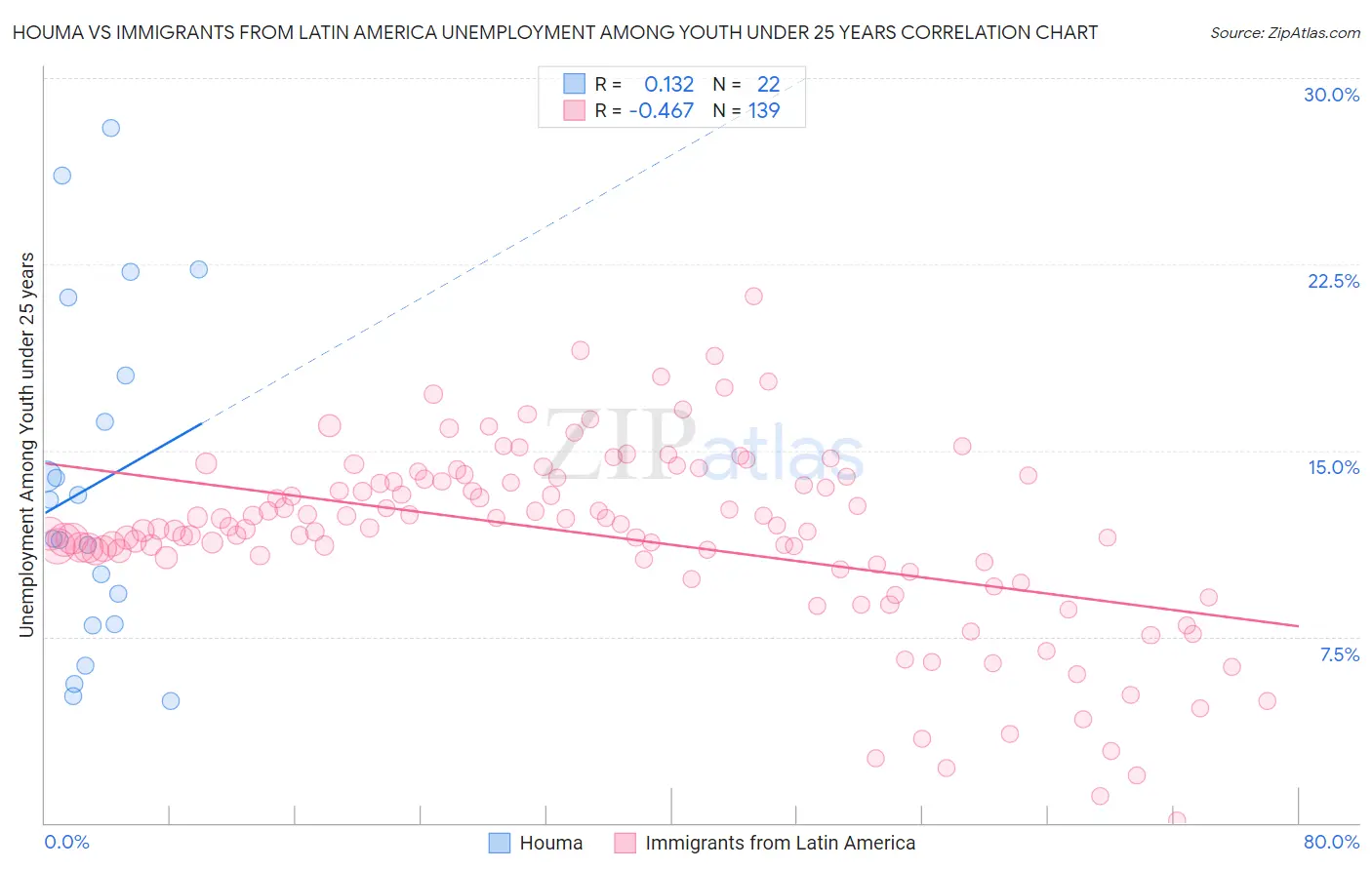 Houma vs Immigrants from Latin America Unemployment Among Youth under 25 years