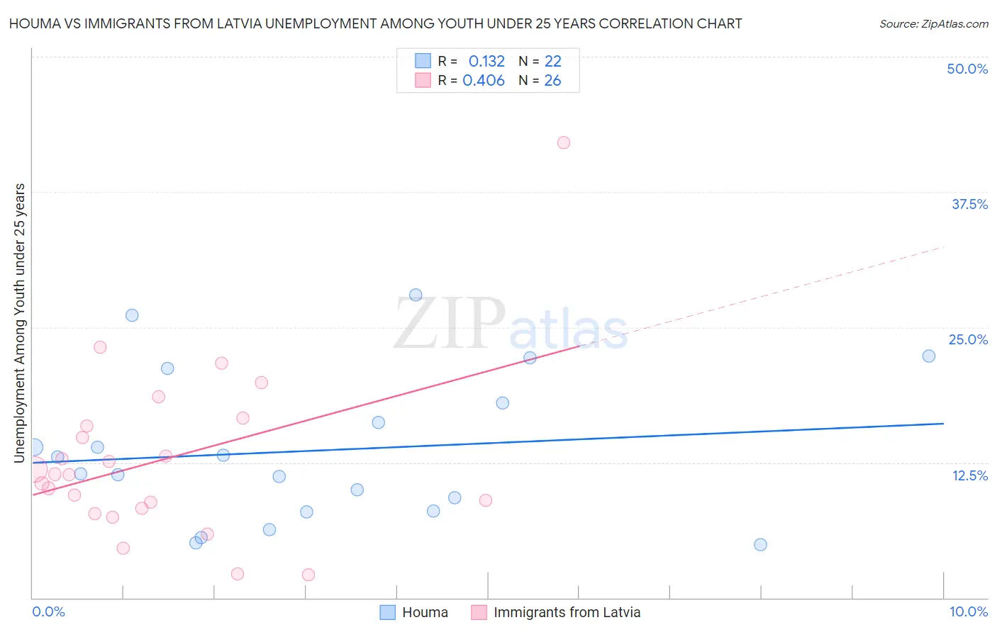 Houma vs Immigrants from Latvia Unemployment Among Youth under 25 years