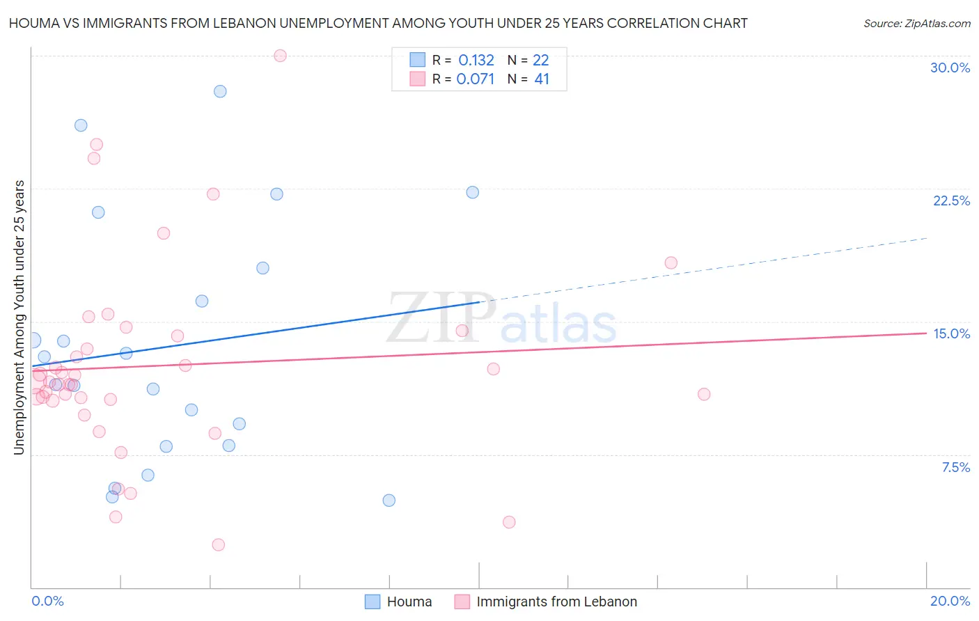 Houma vs Immigrants from Lebanon Unemployment Among Youth under 25 years