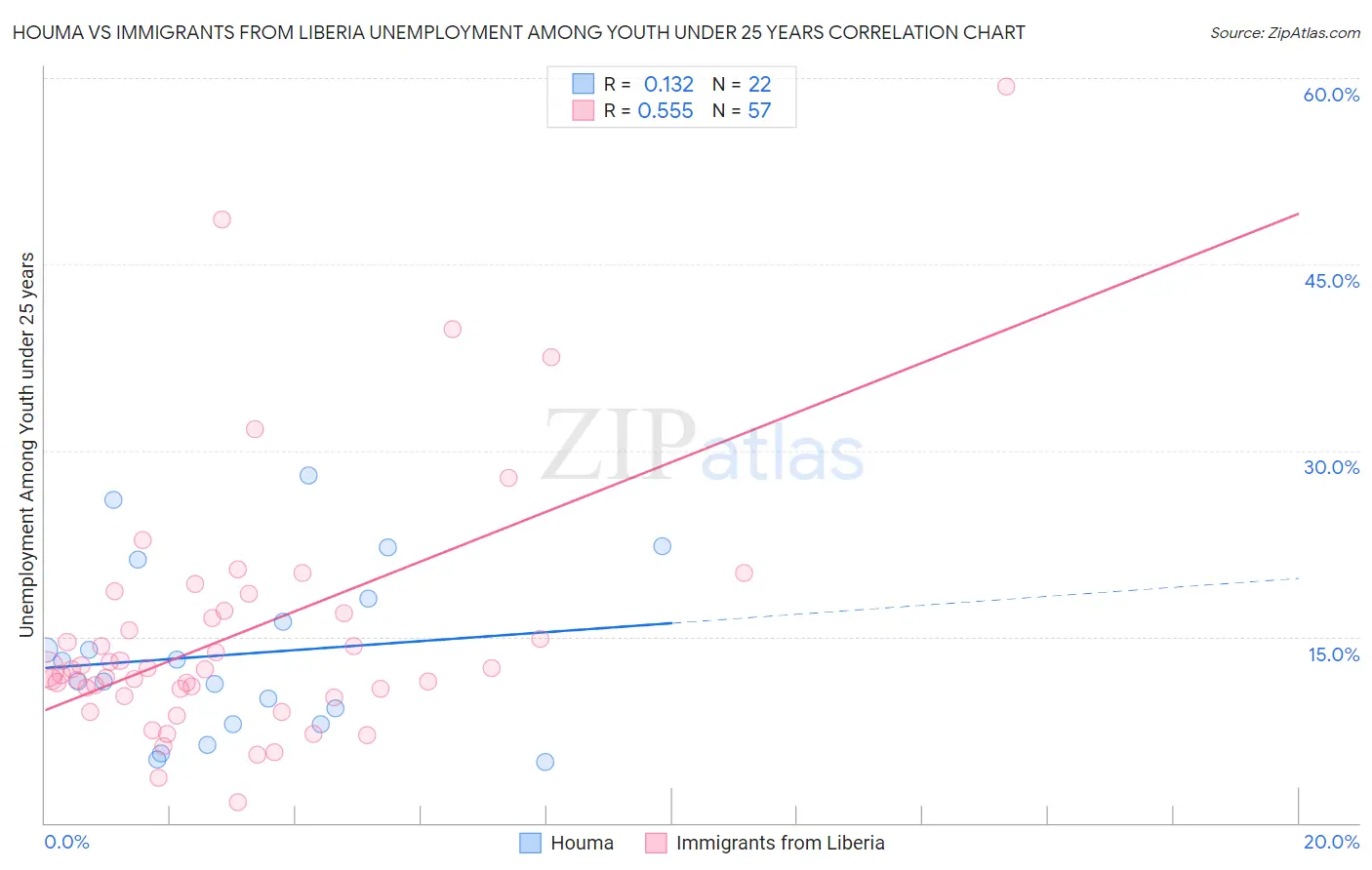 Houma vs Immigrants from Liberia Unemployment Among Youth under 25 years