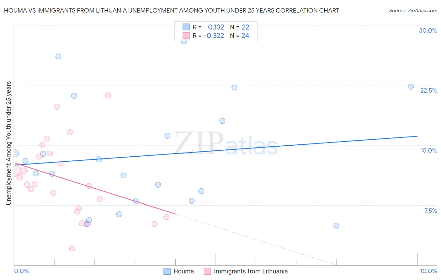 Houma vs Immigrants from Lithuania Unemployment Among Youth under 25 years