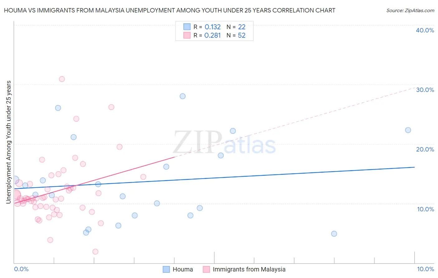Houma vs Immigrants from Malaysia Unemployment Among Youth under 25 years